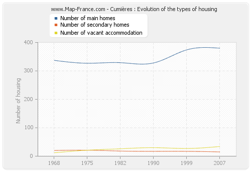 Cumières : Evolution of the types of housing