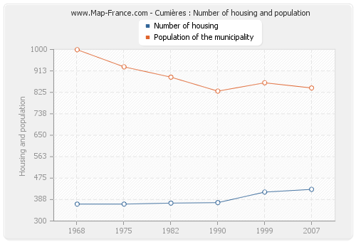 Cumières : Number of housing and population