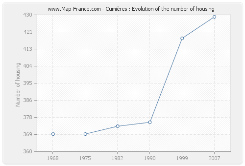Cumières : Evolution of the number of housing