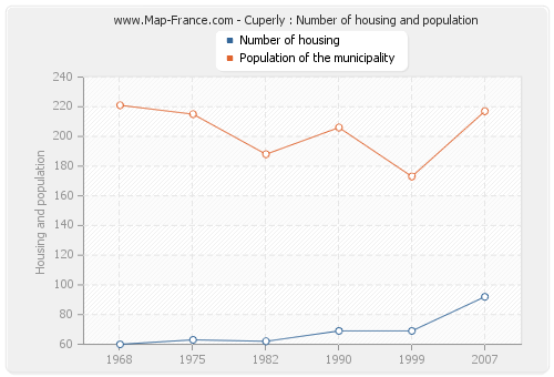 Cuperly : Number of housing and population
