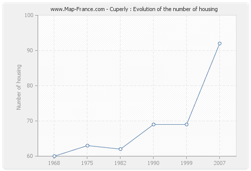 Cuperly : Evolution of the number of housing