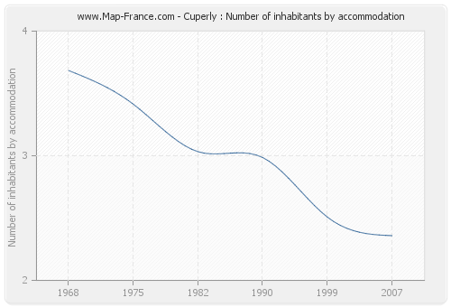Cuperly : Number of inhabitants by accommodation