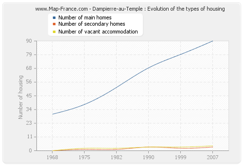 Dampierre-au-Temple : Evolution of the types of housing