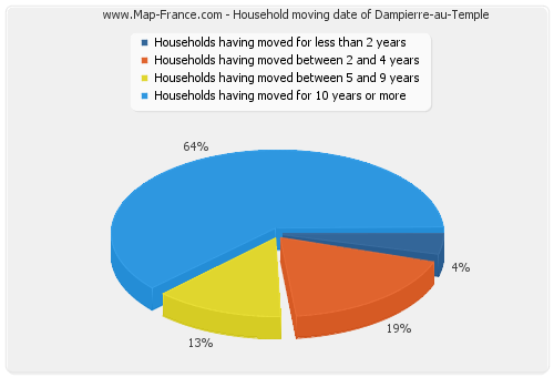 Household moving date of Dampierre-au-Temple