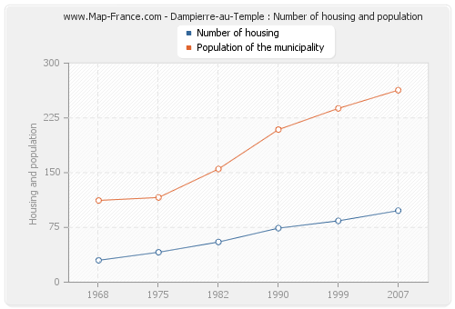 Dampierre-au-Temple : Number of housing and population
