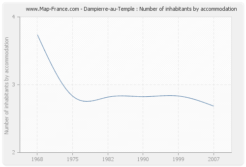 Dampierre-au-Temple : Number of inhabitants by accommodation