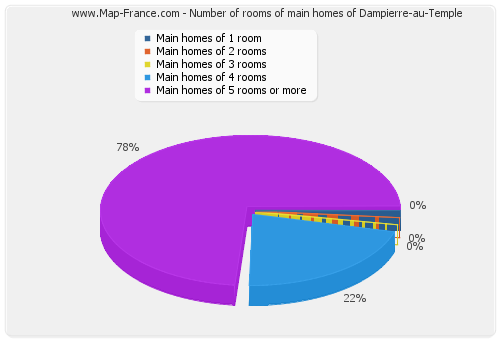 Number of rooms of main homes of Dampierre-au-Temple