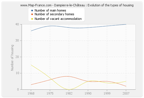 Dampierre-le-Château : Evolution of the types of housing
