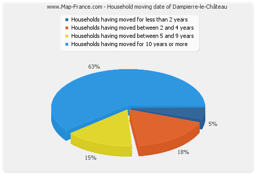 Household moving date of Dampierre-le-Château