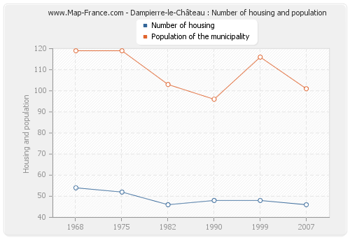 Dampierre-le-Château : Number of housing and population