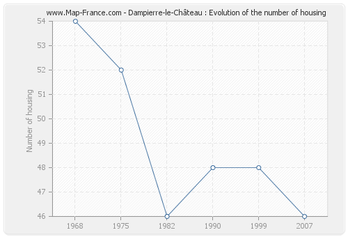 Dampierre-le-Château : Evolution of the number of housing