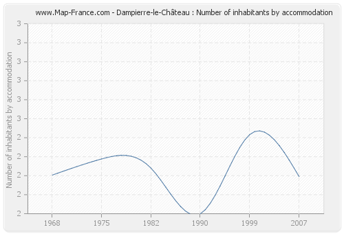 Dampierre-le-Château : Number of inhabitants by accommodation