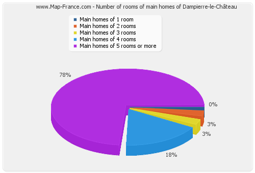 Number of rooms of main homes of Dampierre-le-Château
