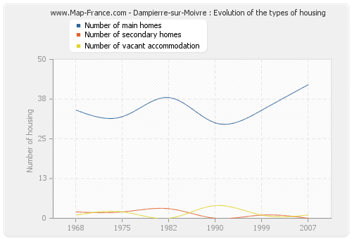 Dampierre-sur-Moivre : Evolution of the types of housing