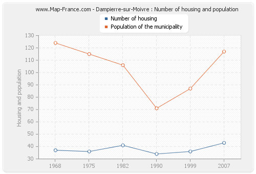 Dampierre-sur-Moivre : Number of housing and population
