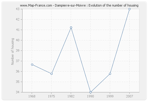 Dampierre-sur-Moivre : Evolution of the number of housing