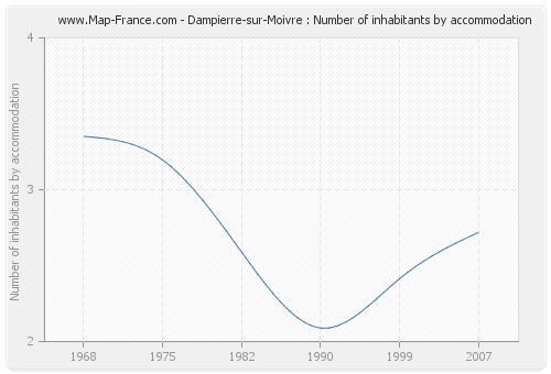 Dampierre-sur-Moivre : Number of inhabitants by accommodation