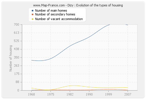 Dizy : Evolution of the types of housing