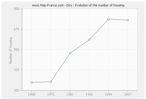 Dizy : Evolution of the number of housing