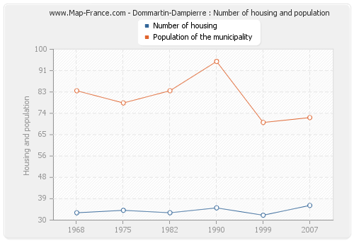 Dommartin-Dampierre : Number of housing and population