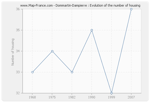 Dommartin-Dampierre : Evolution of the number of housing