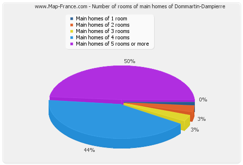 Number of rooms of main homes of Dommartin-Dampierre