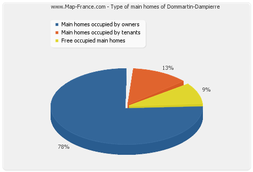 Type of main homes of Dommartin-Dampierre