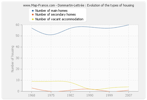 Dommartin-Lettrée : Evolution of the types of housing