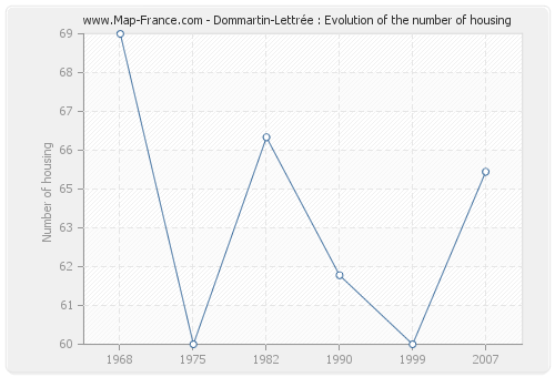 Dommartin-Lettrée : Evolution of the number of housing
