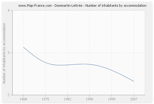 Dommartin-Lettrée : Number of inhabitants by accommodation
