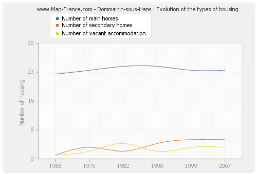 Dommartin-sous-Hans : Evolution of the types of housing