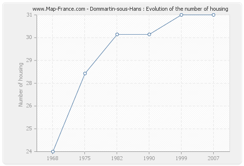 Dommartin-sous-Hans : Evolution of the number of housing