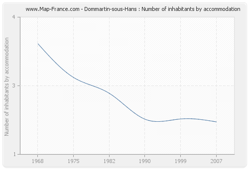 Dommartin-sous-Hans : Number of inhabitants by accommodation