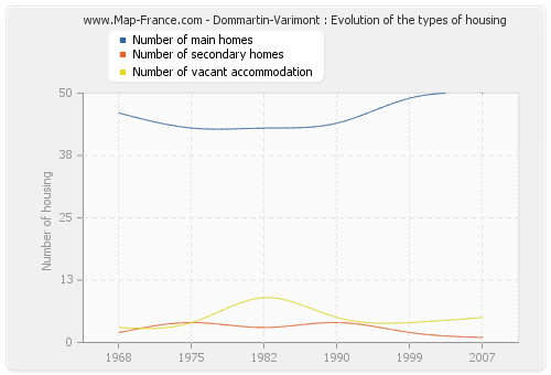 Dommartin-Varimont : Evolution of the types of housing