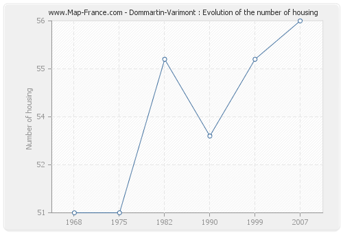 Dommartin-Varimont : Evolution of the number of housing
