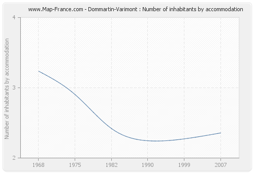 Dommartin-Varimont : Number of inhabitants by accommodation
