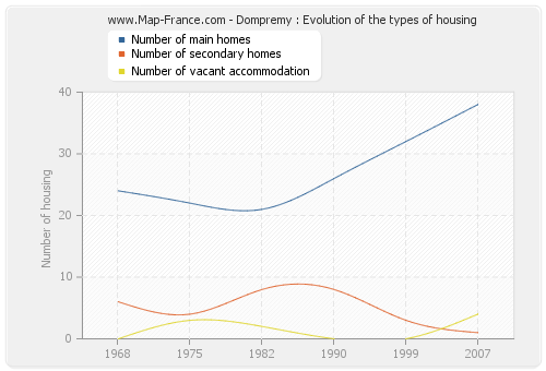 Dompremy : Evolution of the types of housing
