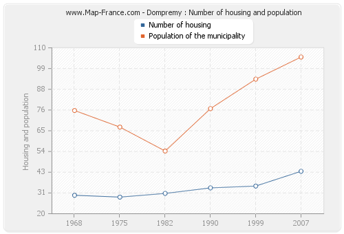 Dompremy : Number of housing and population