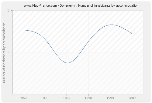 Dompremy : Number of inhabitants by accommodation