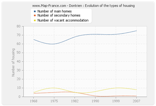 Dontrien : Evolution of the types of housing