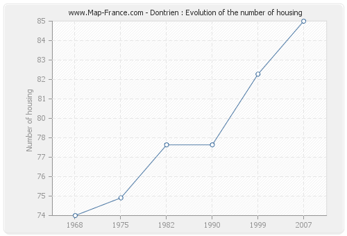 Dontrien : Evolution of the number of housing