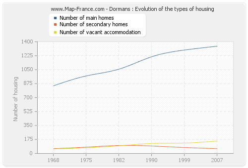 Dormans : Evolution of the types of housing