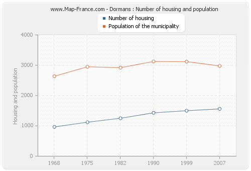 Dormans : Number of housing and population