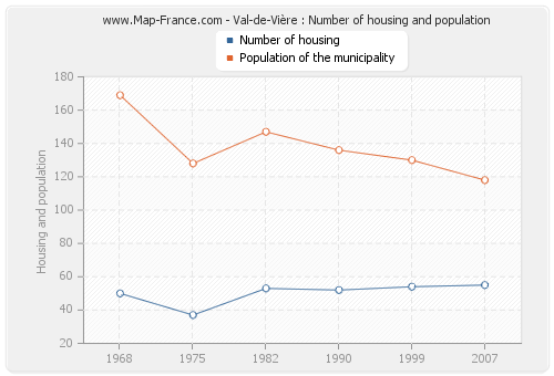 Val-de-Vière : Number of housing and population