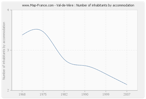 Val-de-Vière : Number of inhabitants by accommodation