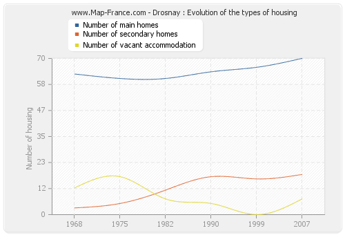 Drosnay : Evolution of the types of housing