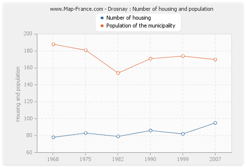 Drosnay : Number of housing and population