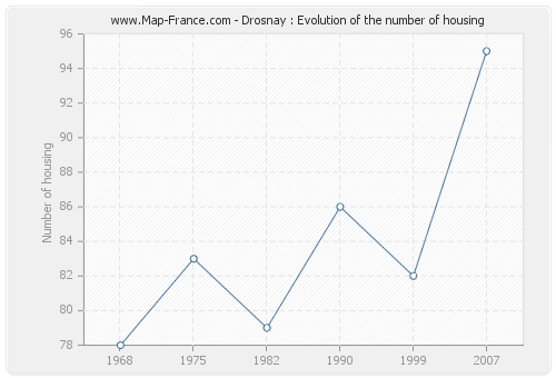 Drosnay : Evolution of the number of housing