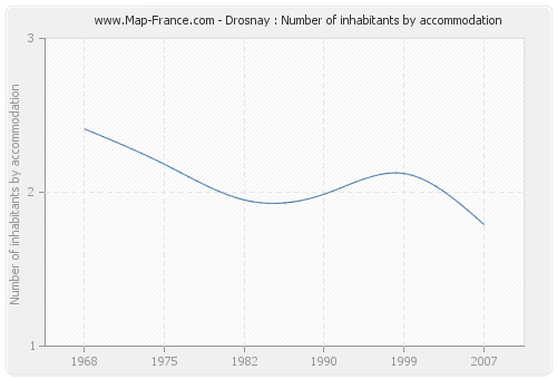 Drosnay : Number of inhabitants by accommodation