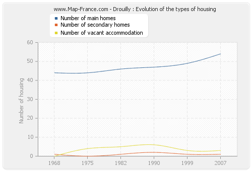 Drouilly : Evolution of the types of housing